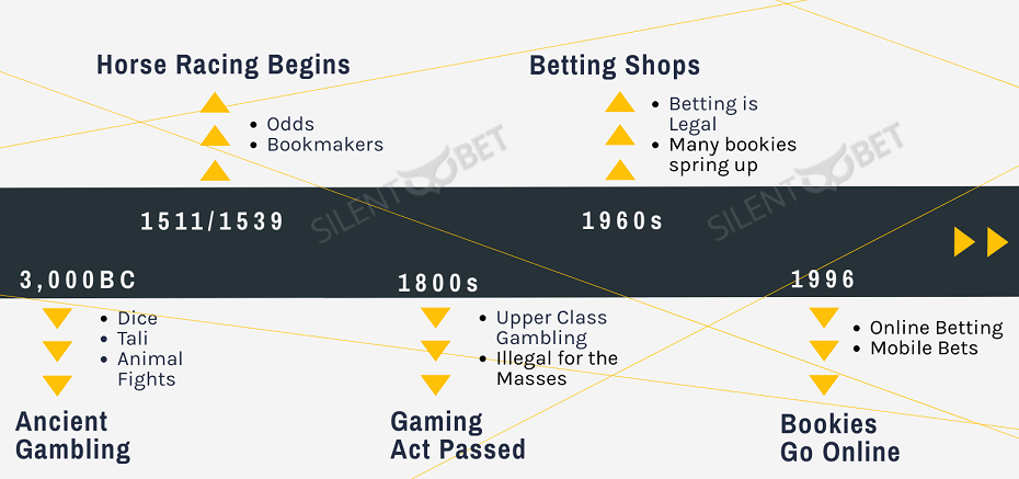 Infographic History Timeline of Gambling and Betting